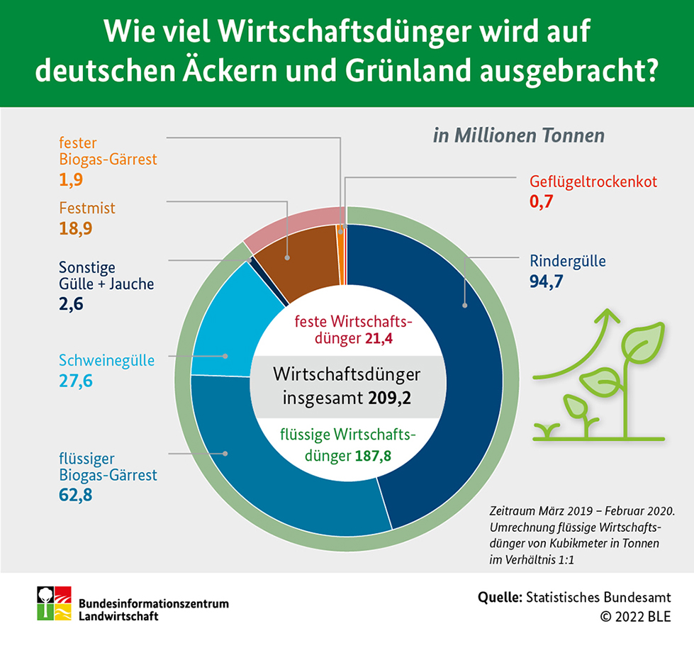 Infografik zur Ausbringung von Wirtschaftsdünger auf deutschen Äckern und Grünland 