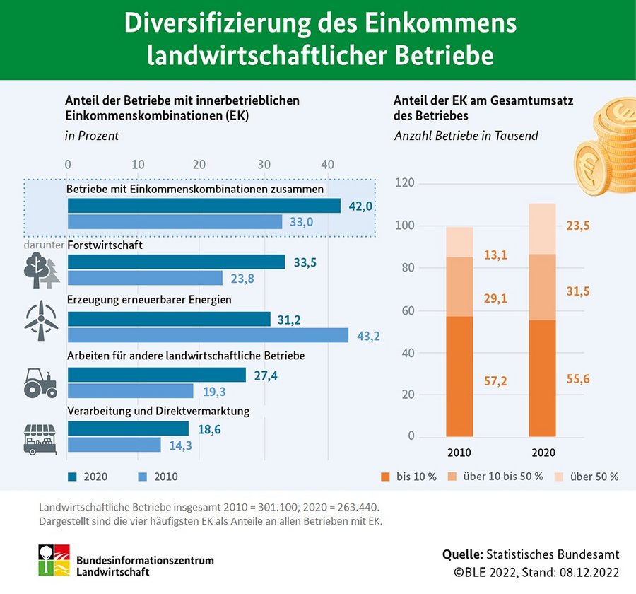 Infografik: Landwirtschaftliche Betriebe mit Einkommenskombinationen in Deutschland