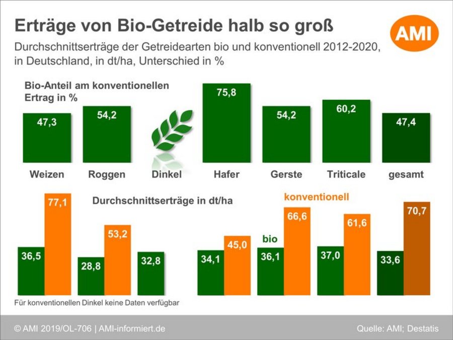 Infografik: Erträge von Bio-Getreide