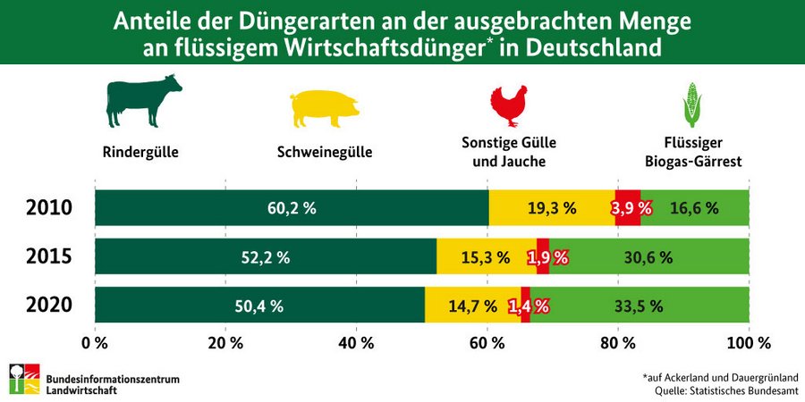Infografik zu Anteilen der Düngeratenan der ausgebrachten Menge an flüssigem Wirtschaftsdünger in Deutschland