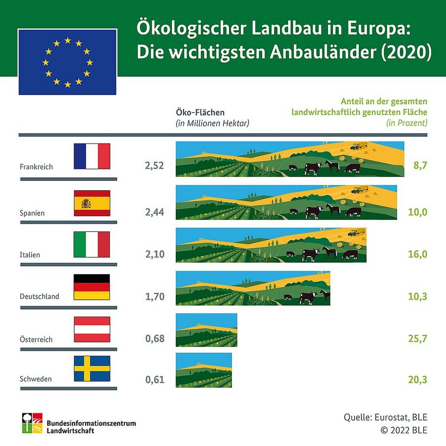 Infografik: Ökologischer Landbau in Europa: Die wichtigsten Anbauländer 
